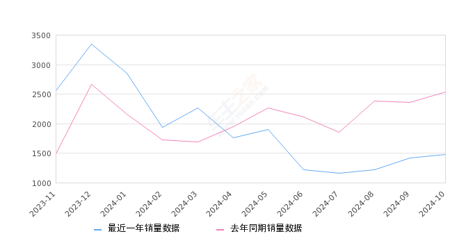 领睿 全部在售 2023款 2022款2024年10月份领睿销量1479台, 同比下降41.68%