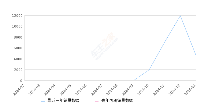 深蓝S05 全部在售 2025款2025年1月份深蓝S05销量4645台, 环比下降61.04%