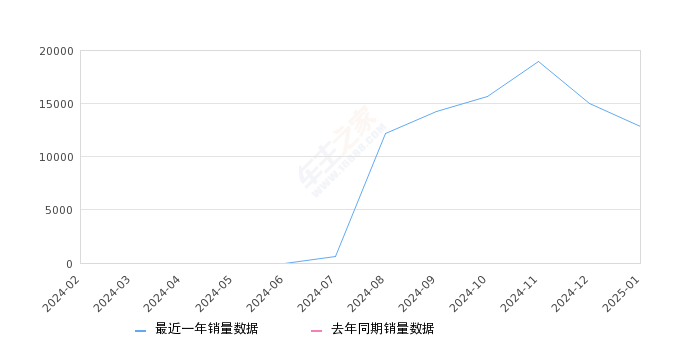 银河E5 全部在售 2024款2025年1月份银河E5销量12880台, 环比下降14.01%