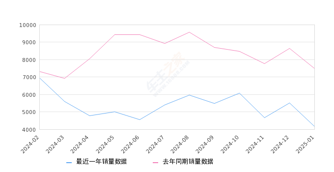 凌渡 全部在售 2024款 2023款 2022款 2021款 2019款 2018款2025年1月份凌渡销量4151台, 同比下降44.55%