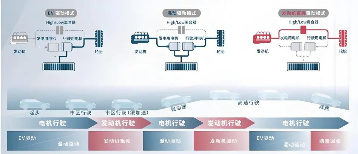 百人会吹爆增程技术？“大车企”其实插混与增程全在布局