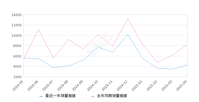 天籁 全部在售 2024款 2022款 2021款 2020款 2019款 2018款2025年4月份天籁销量4295台, 同比下降47.82%