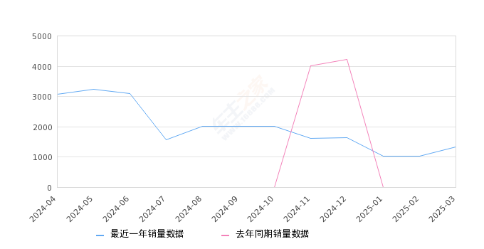 皓瀚 全部在售 2025款 2024款 2023款2025年3月份皓瀚销量1320台, 环比增长28.78%