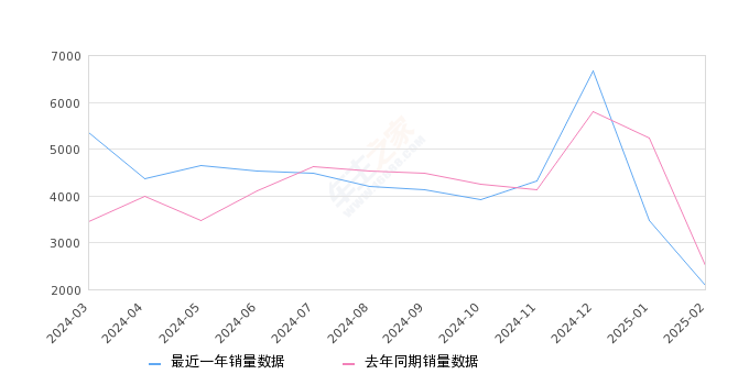 途昂 全部在售 2025款 2024款 2023款 2022款 2021款 2020款2025年2月份途昂销量2089台, 同比下降16.31%