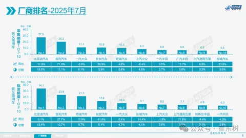 官宣！7月汽车前十销量榜单 长安、奇瑞冲进前五 长城成“黑马”