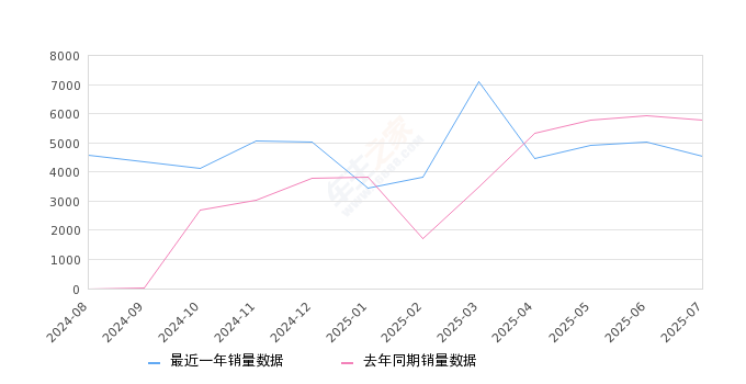 2025年7月份长安启源A07销量4551台, 同比下降21.22%