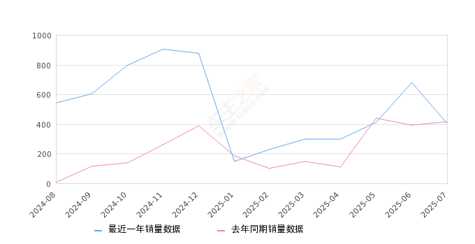 2025年7月份易至EV3销量404台, 同比下降3.12%