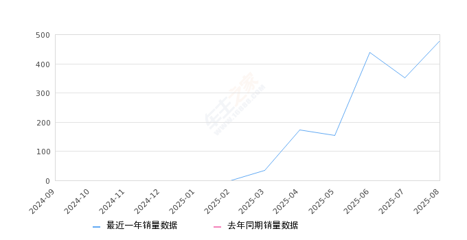 2025年8月份红旗天工06销量480台, 环比增长36.75%
