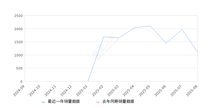 2025年8月份长安X7 PLUS销量1099台, 环比下降44.16%