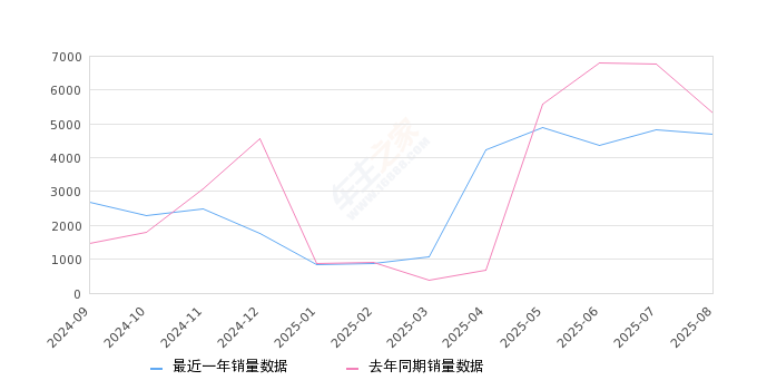 2025年8月份问界M5销量4689台, 同比下降11.63%
