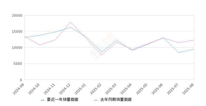 2025年8月份奥迪Q5L销量9505台, 同比下降22.59%
