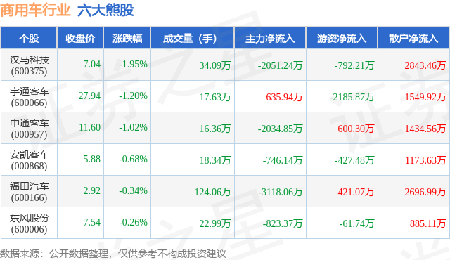 9月17日商用车行业六大熊股一览