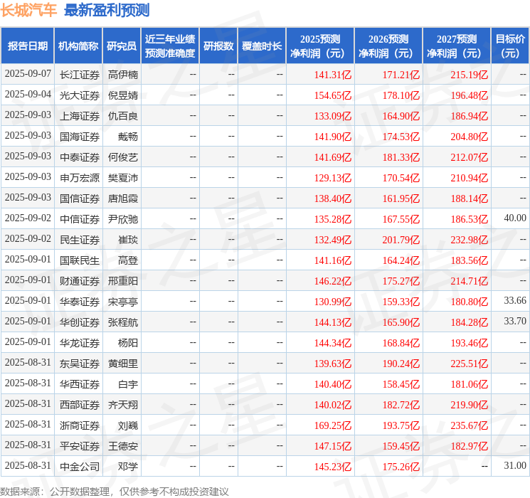 中原证券：给予长城汽车增持评级