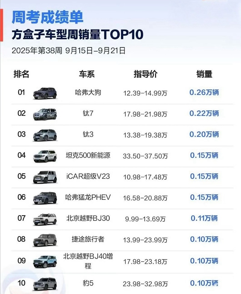 上市即爆款！方程豹钛7上市第二周上险量2164台