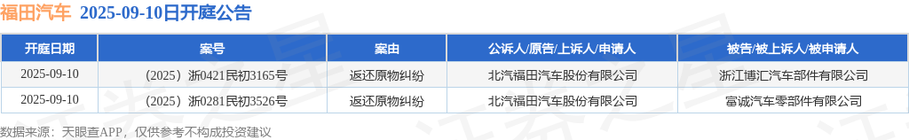 福田汽车作为原告/上诉人的2起涉及返还原物纠纷的诉讼将于2025年9月10日开庭