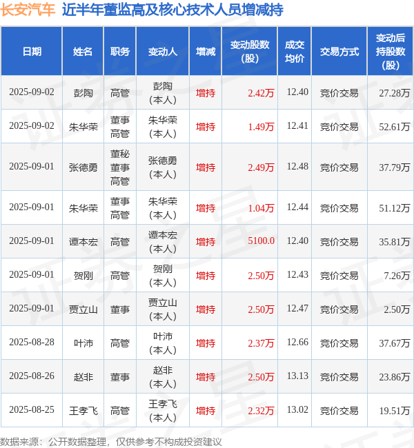 长安汽车：9月2日高管朱华荣、彭陶增持股份合计3.91万股