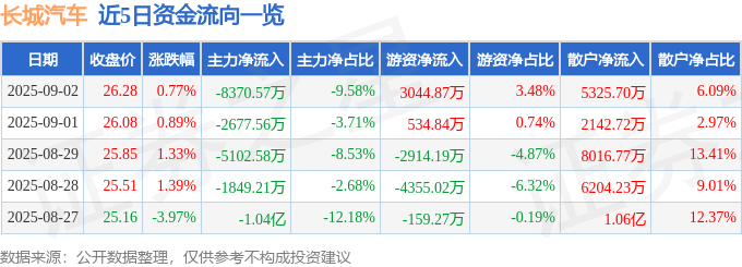 股票行情快报：长城汽车（601633）9月2日主力资金净卖出8370.57万元