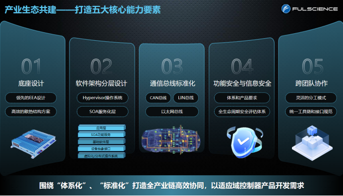 富赛产品：软硬分离趋势下多域融合控制器的架构思考与生态共建