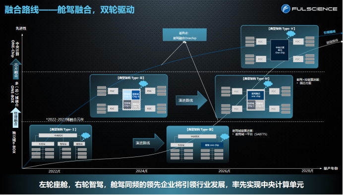富赛产品：软硬分离趋势下多域融合控制器的架构思考与生态共建