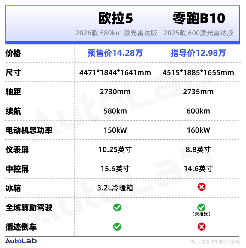 不再只卖给女生，欧拉5这次能靠“15万级城区智驾”杀回来吗？