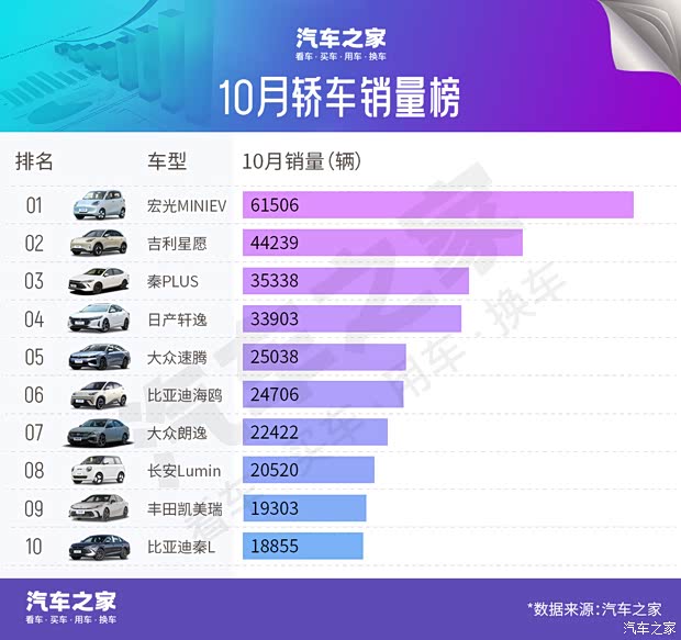 10月车型销量榜：小米YU7超越Model Y 这款车月销破6万逆袭比亚迪