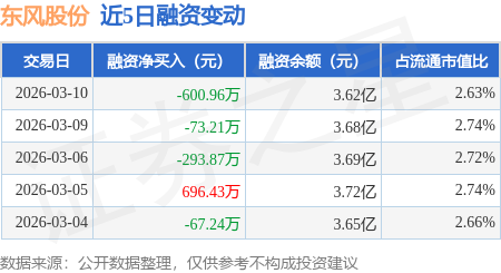 东风股份：3月10日融券净卖出3000股，连续3日累计净卖出1.39万股