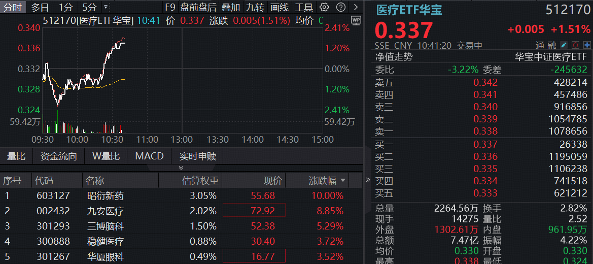 实验猴告急，价格直逼20万！“猴茅”昭衍新药5天3板！高CXO含量ETF512170、159137携手续涨超1%