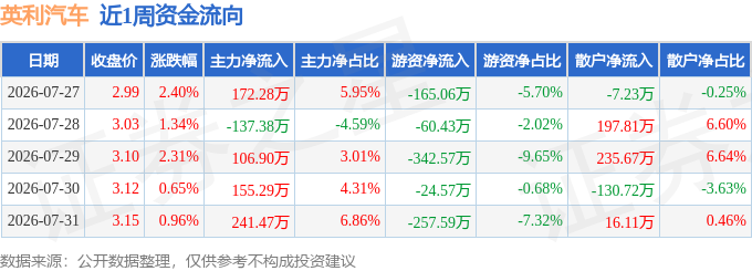 本周盘点（7.27-7.31）：英利汽车周涨7.88%，主力资金合计净流入538.57万元
