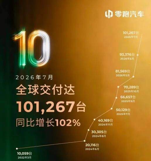 首个月交付10万台新势力品牌出现！多家车企公布7月销量数据