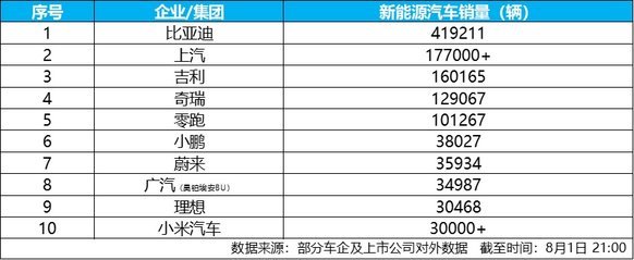 月销41.9万辆，比亚迪领跑7月中国车企销量榜