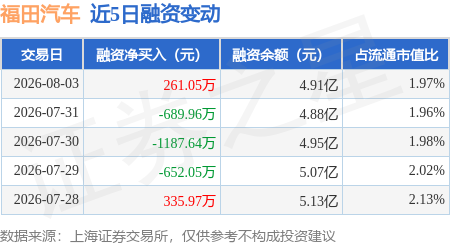 福田汽车：8月3日融资买入2709.69万元，融资融券余额4.94亿元