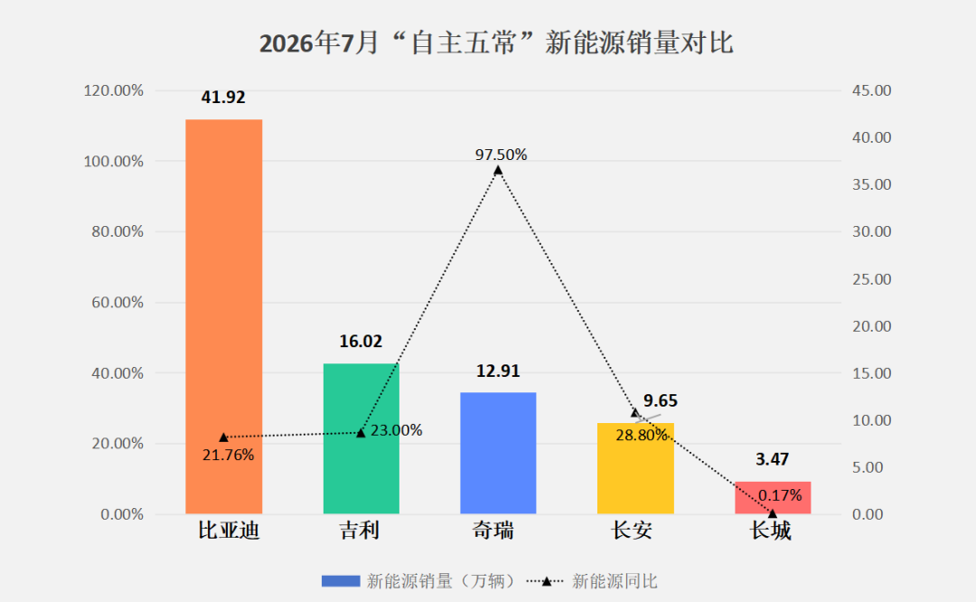 7月自主五强销量复盘，长城位置保得住吗？