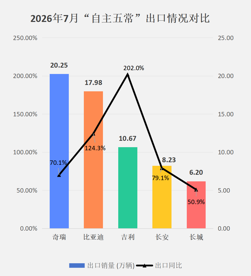 7月自主五强销量复盘，长城位置保得住吗？