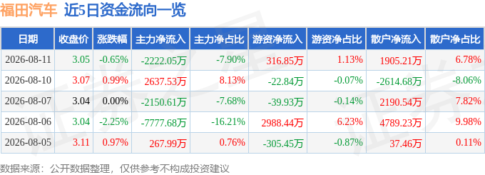 股票行情快报：福田汽车（600166）8月11日主力资金净卖出2222.05万元