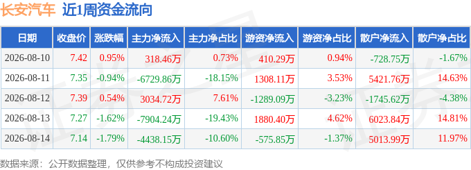 本周盘点（8.10-8.14）：长安汽车周跌2.86%，主力资金合计净流出1.57亿元