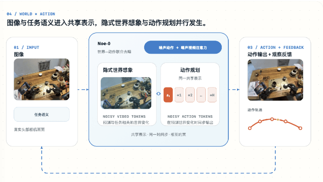 穹彻智能发布具身世界模型 Noe-0