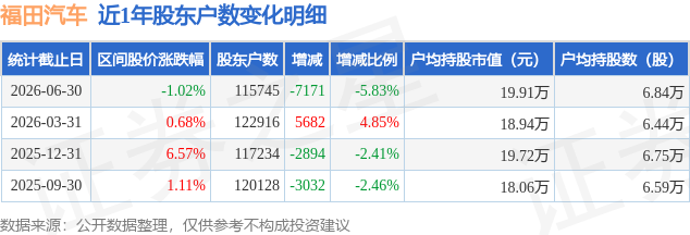 福田汽车(600166)6月30日股东户数11.57万户，较上期减少5.83%