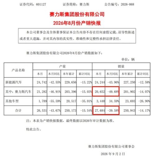 接近腰斩！赛力斯8月销量出炉，下半年翻盘还有机会吗？