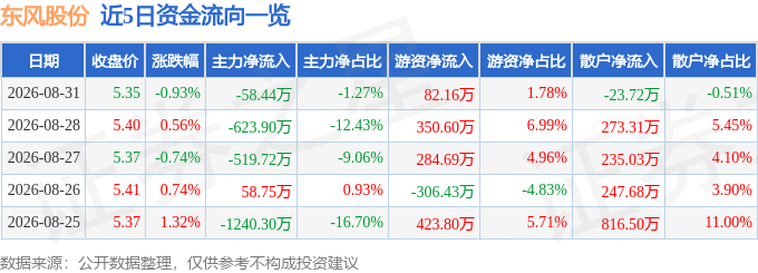 股票行情快报：东风股份（600006）8月31日主力资金净卖出58.44万元