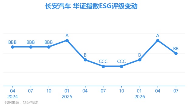 【ESG动态】长安汽车（000625.SZ）获华证指数ESG最新评级BB，行业排名第12