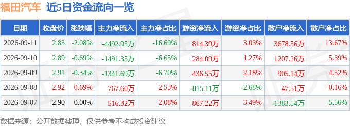 股票行情快报：福田汽车（600166）9月11日主力资金净卖出4492.95万元