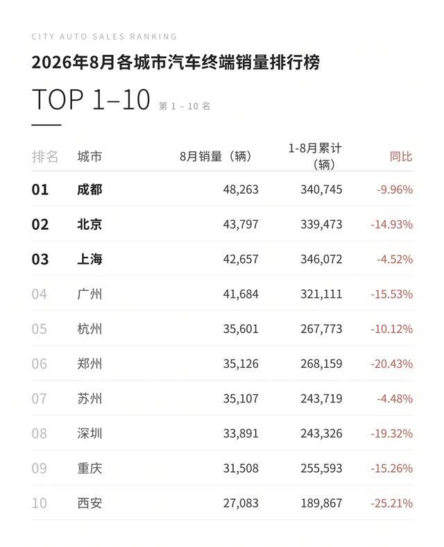 好惨，TOP100城全跌！车市前8月最残酷真相，藏在三条分化暗线里