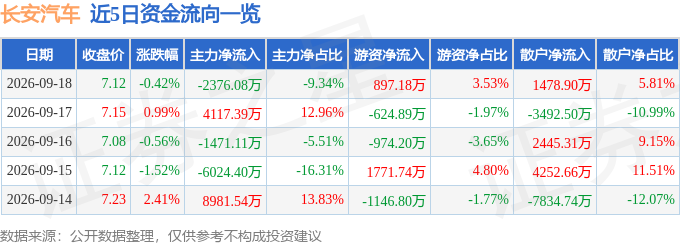 股票行情快报：长安汽车（000625）9月18日主力资金净卖出2376.08万元