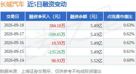 长城汽车：9月18日融资买入1529.15万元，融资融券余额5.55亿元
