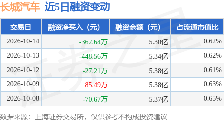 长城汽车：10月14日融资买入758.64万元，融资融券余额5.35亿元