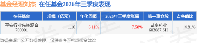 刘杰2026年三季度表现，平安行业先锋混合基金季度涨幅7.58%