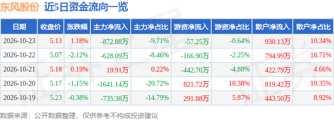股票行情快报：东风股份（600006）10月23日主力资金净卖出872.88万元