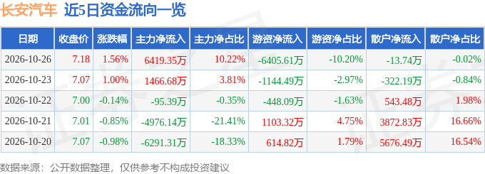 股票行情快报：长安汽车（000625）10月26日主力资金净买入6419.35万元